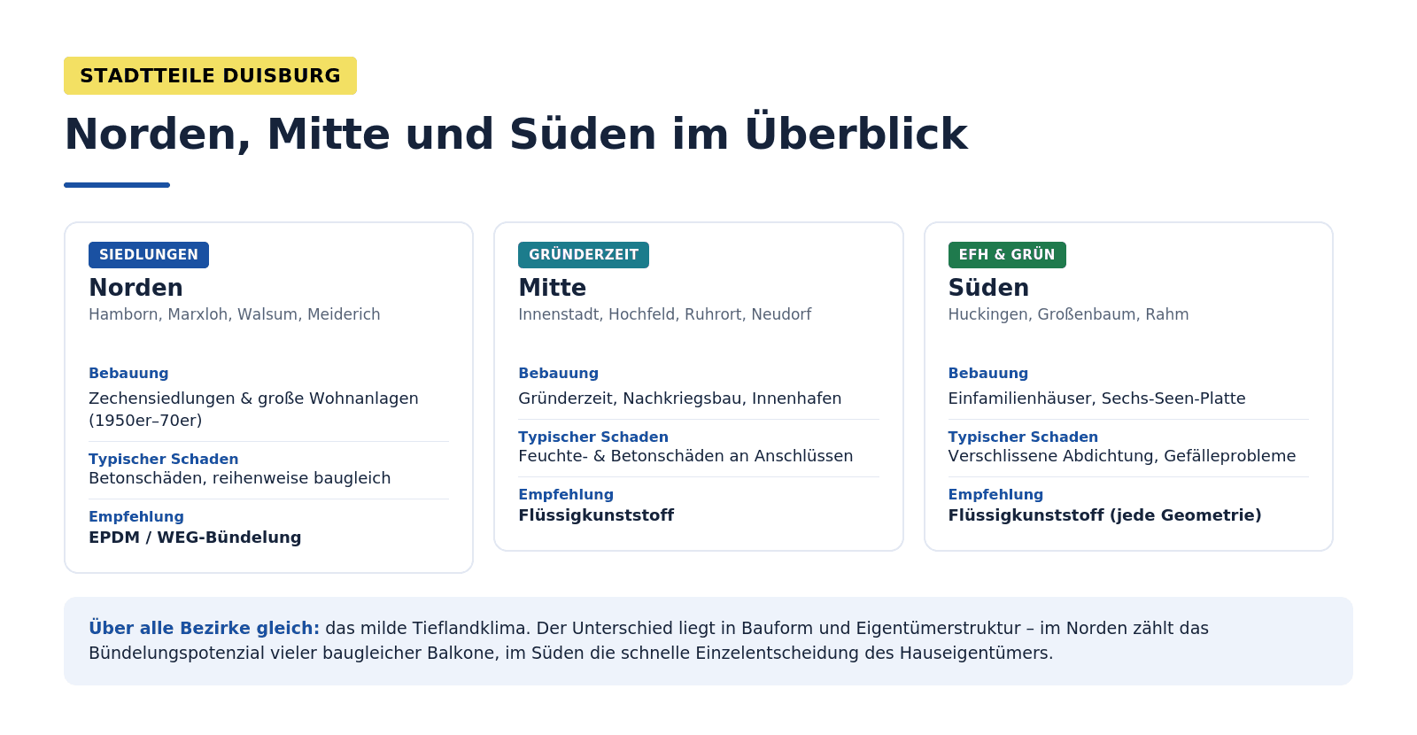 Infografik: Stadtteile Balkonsanierung Duisburg – Norden (Hamborn, Marxloh, Meiderich: Zechensiedlungen, WEG, Bündelungspotenzial), Mitte (Innenstadt, Hochfeld, Ruhrort: Gründerzeit, Innenhafen, Betonschäden), Süden (Huckingen, Großenbaum, Rahm: Einfamilienhäuser, Sechs-Seen-Platte, Flüssigkunststoff).