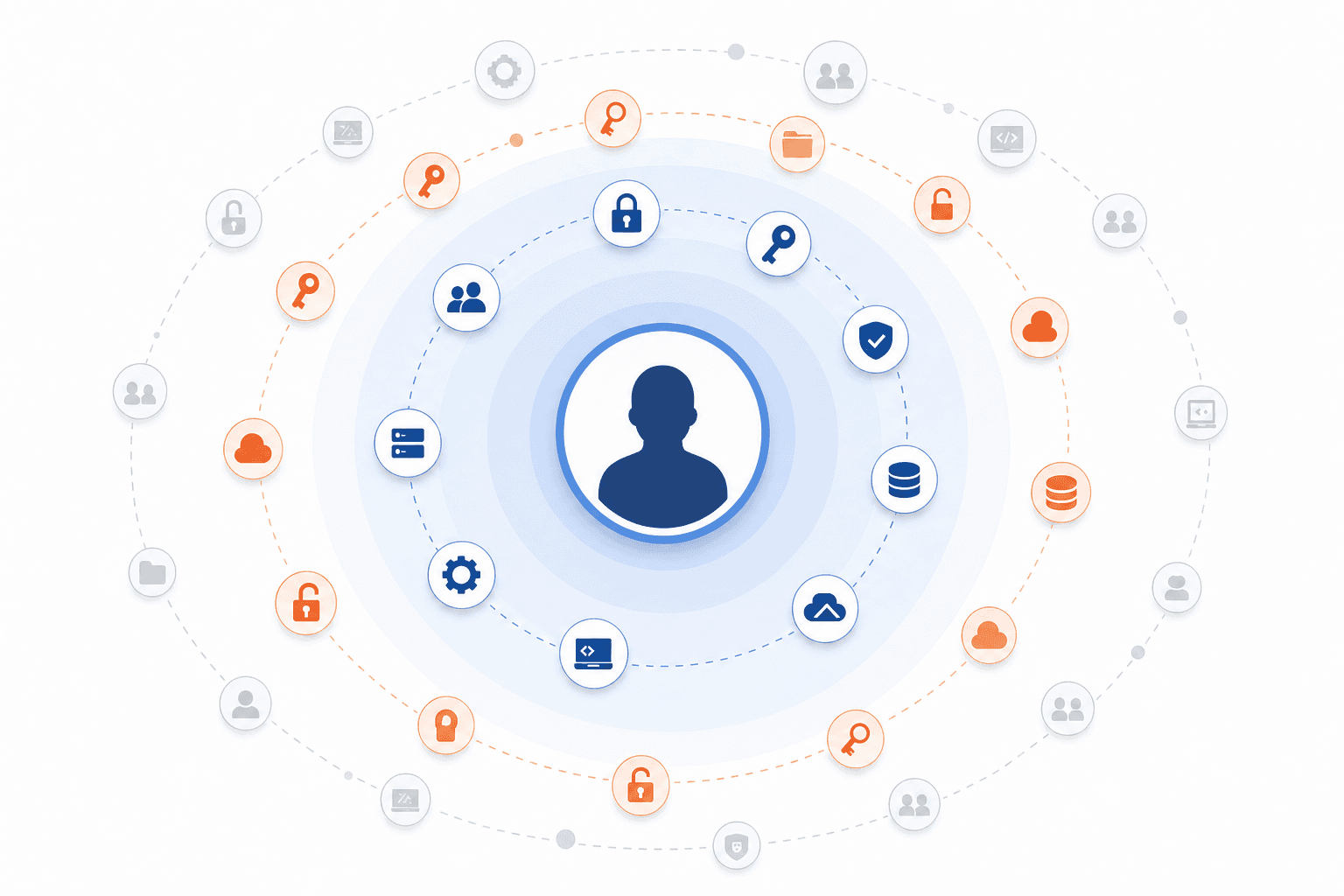 A conceptual illustration showing privilege creep in access management: a minimalist diagram with a user silhouette in the center, surrounded by multiple layers or rings of access badges, keys, and permission icons accumulating outward in concentric circles, with some icons appearing faded or unnecessary, representing outdated permissions that were never revoked. Use a clean, modern corporate style with blues, grays, and subtle orange accents to highlight excessive permissions. The visual should convey accumulation and gradual buildup without any text or labels.