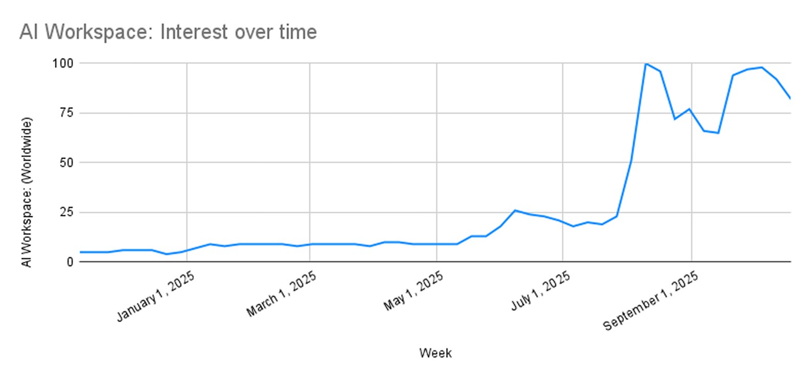 Google Trends chart showing growing interest in “AI workspace” from 2024 to 2025, peaking in September 2025.