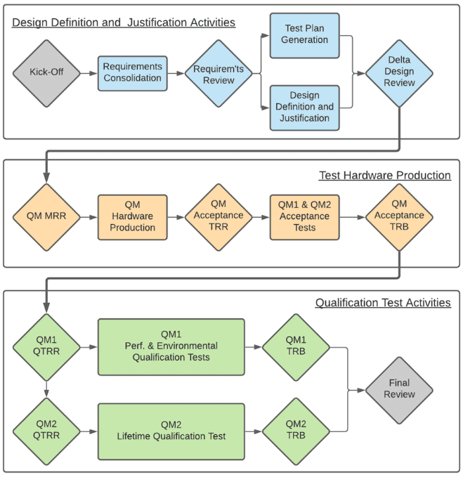 Figure 13: Development logic for adaptation of the High-Pressure Flow Control Unit
