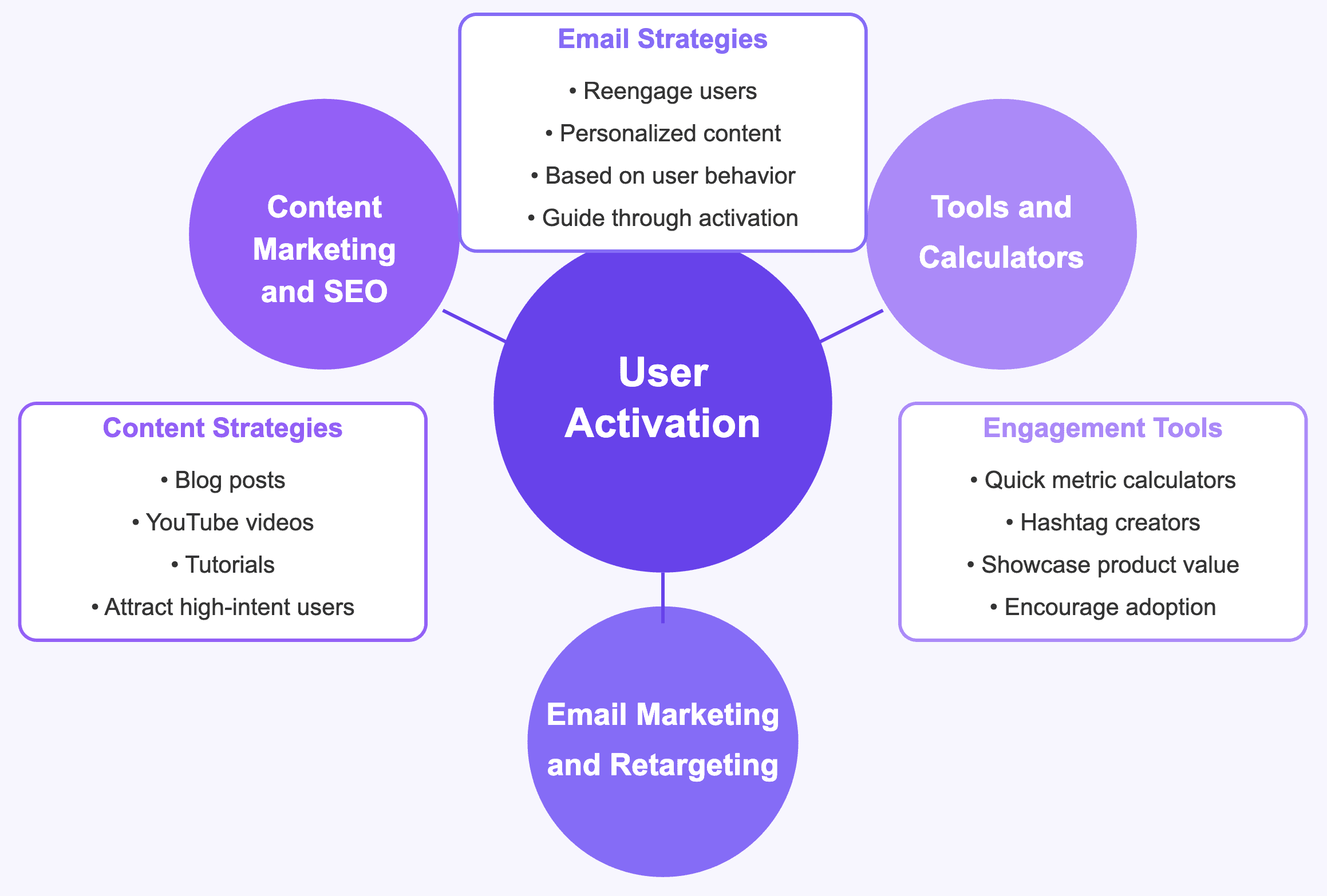 Strategies for user activation SaaS