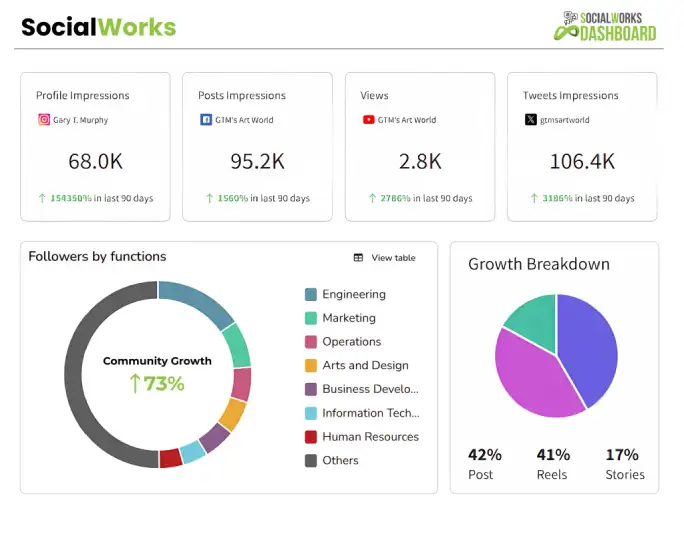 Find the social works dashboard that shows the social media's performance.