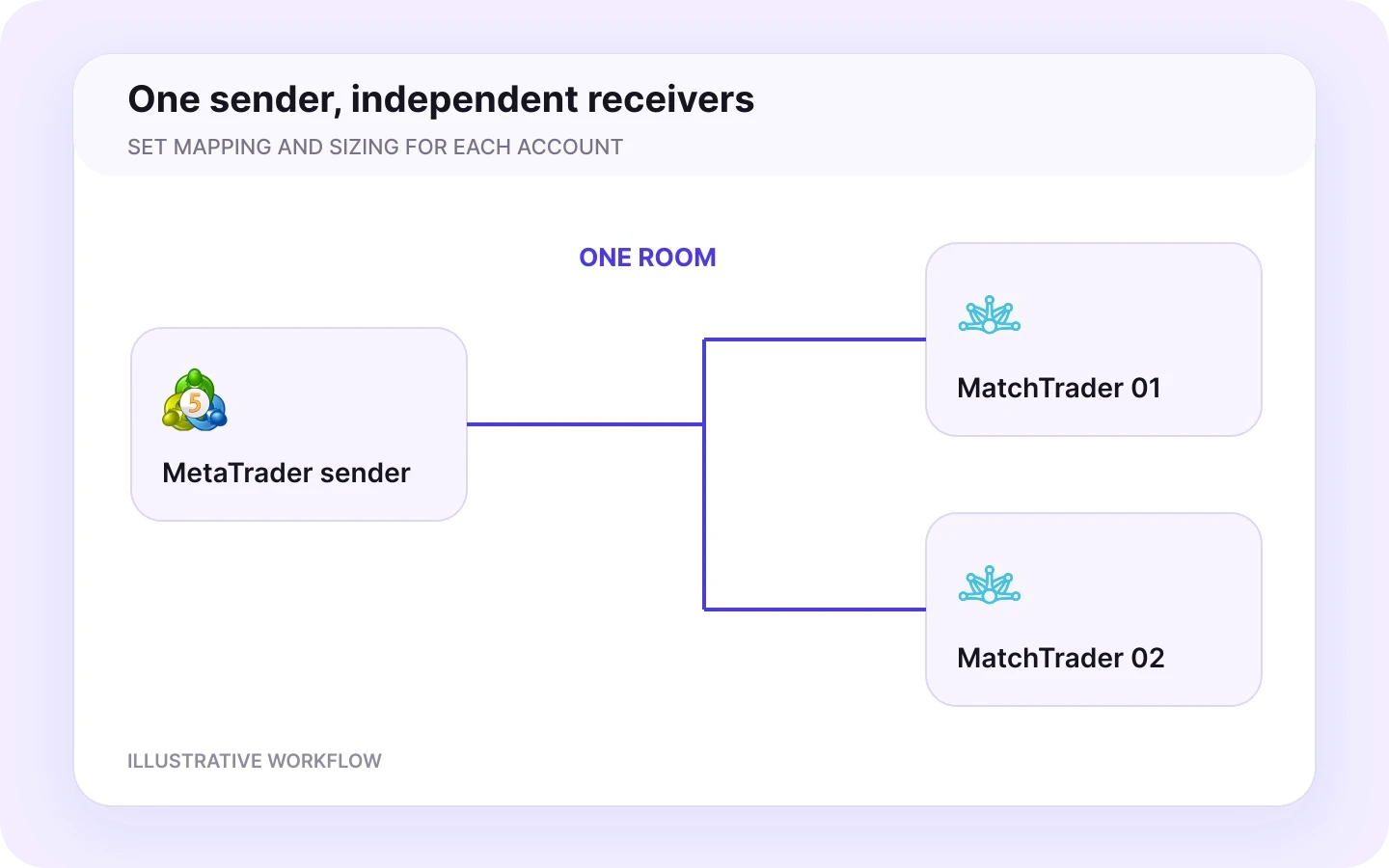MetaTrader to MatchTrader room workflow in Copygram.