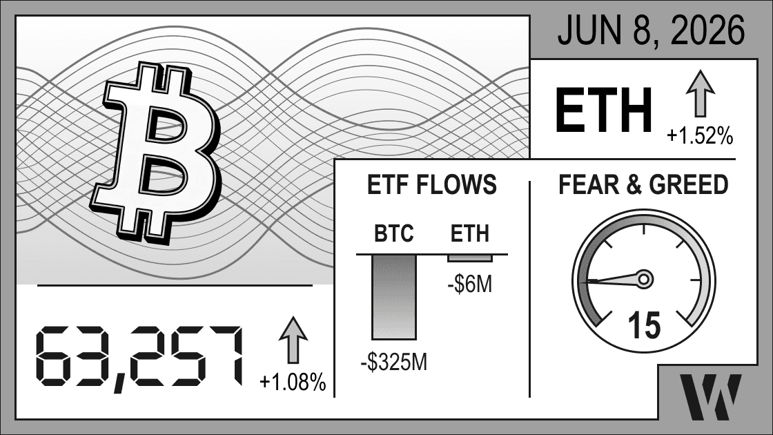 June 8, 2026 crypto snapshot – Bitcoin at 63,257 (+1.08%), Ethereum up +1.52%; ETF outflows: BTC -$325M, ETH -$6M; Fear & Greed Index 15.