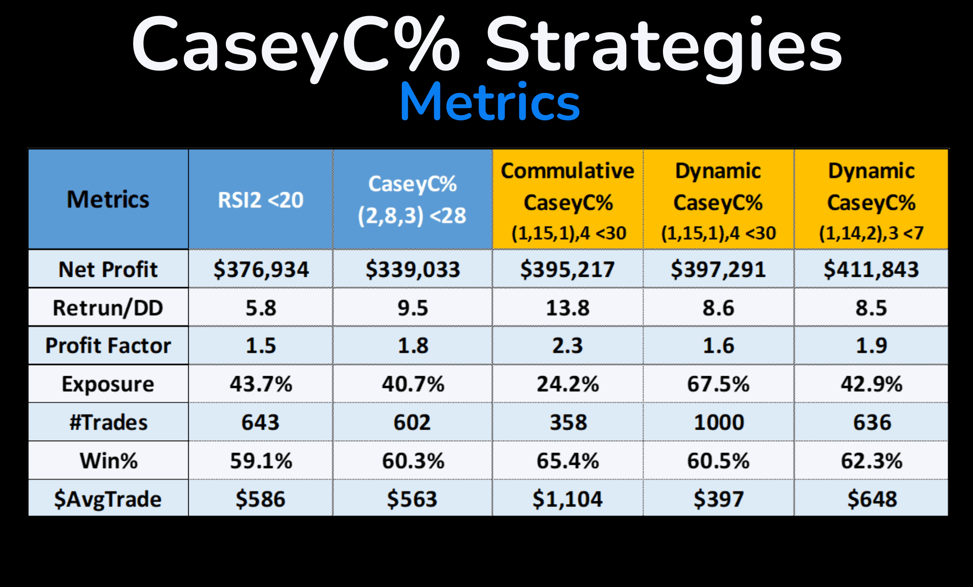 A table comparing key performance metrics (net profit, max drawdown, win rate) of RSI2 and different CaseyC% variations