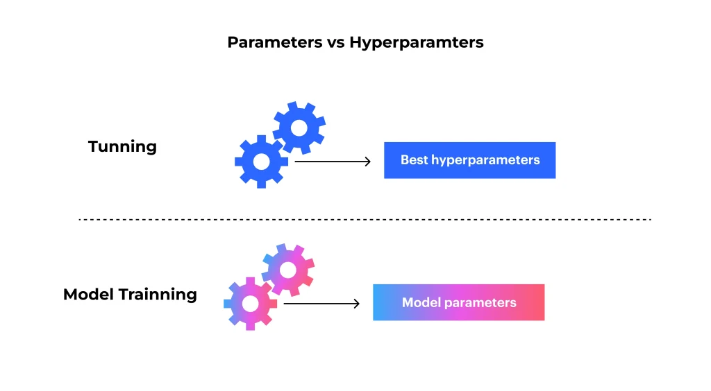 Parameters vs Hyperparameters