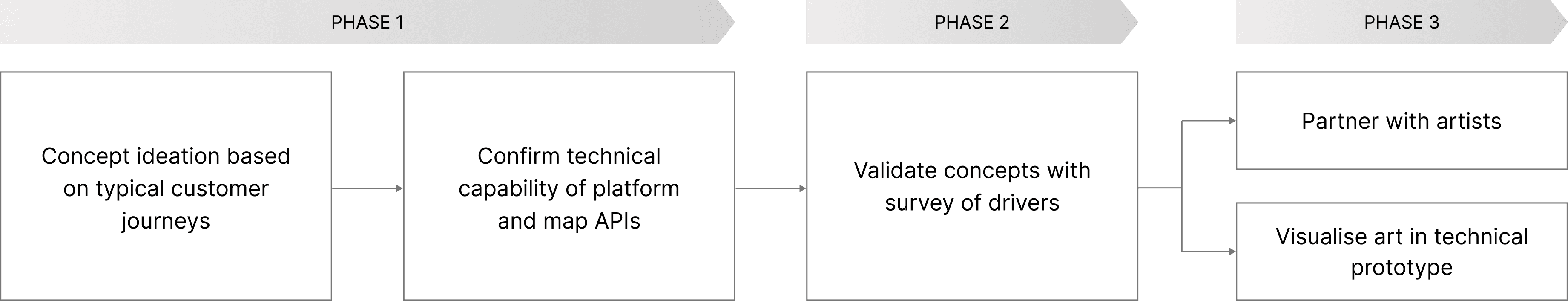 Three-phase project timeline showing concept ideation, technical validation, driver survey, artist partnership, and prototype visualisation