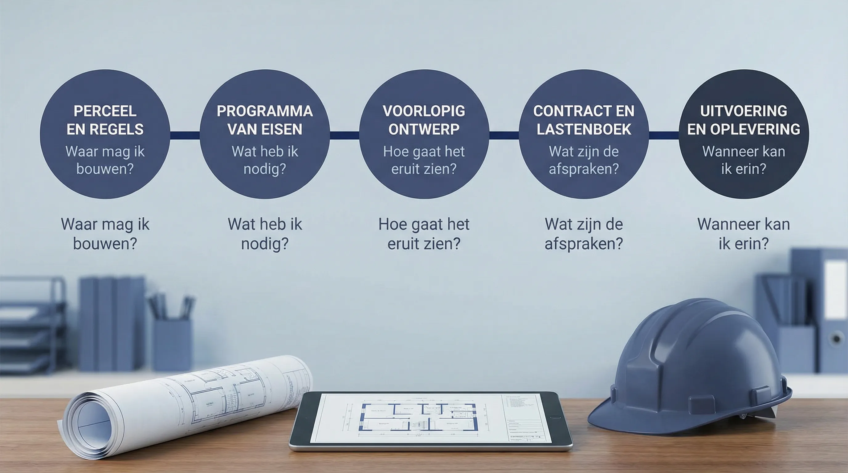 Een eenvoudige tijdlijn met vijf beslismomenten voor een nieuwbouwwoning: perceel en regels, programma van eisen, voorlopig ontwerp, contract en lastenboek, uitvoering en oplevering. Elk moment heeft één kernvraag eronder.