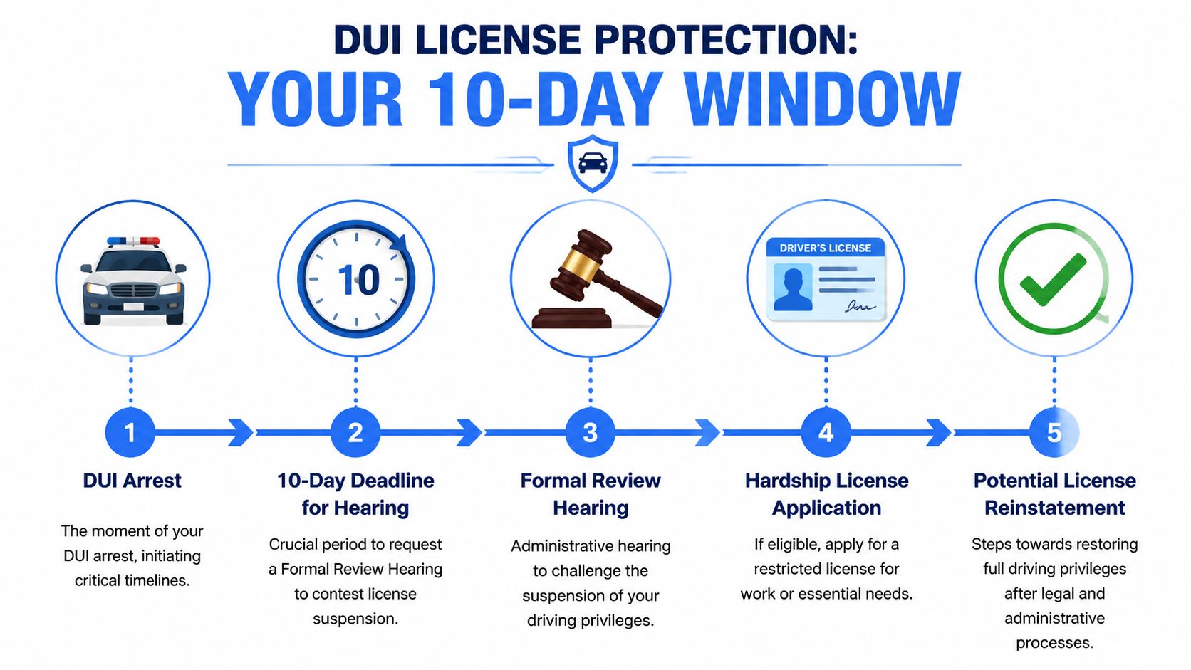 A diagram outlining the five-step process for DUI license protection within a critical 10-day deadline.