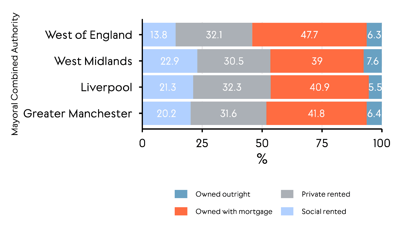 Stacked bar chart comparing tenure distribution across four Mayoral Combined Authorities. The West of England has the highest proportion of households owning with a mortgage (47.7%), considerably higher than the other MCAs. Owned outright is the smallest tenure everywhere, ranging from 5.5% to 7.6%. Private renting makes up roughly one‑third of households in every MCA, showing little variation across areas. The West Midlands records the highest share of social rented (22.9%).