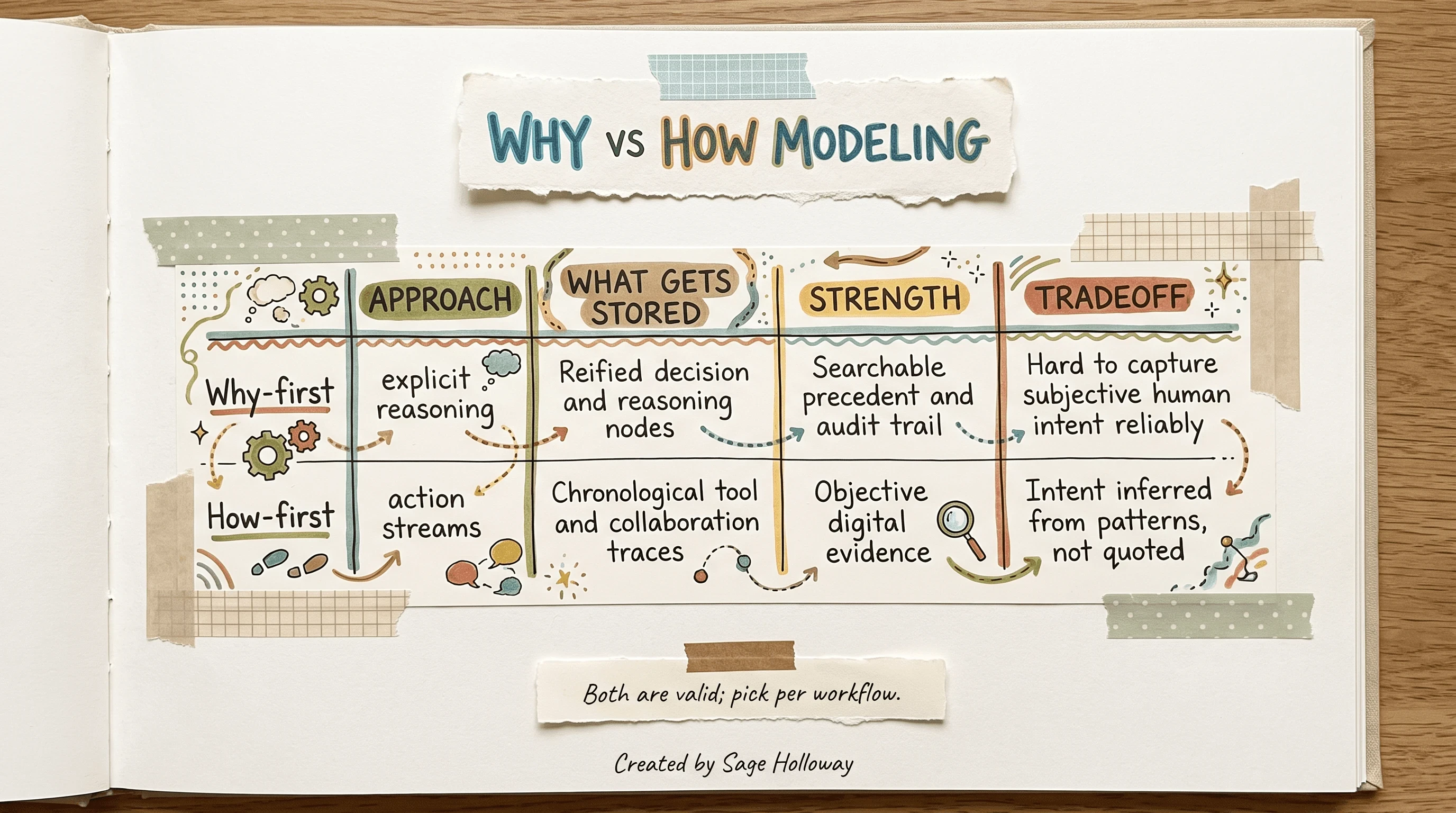Table comparing why-first and how-first context graph modeling approaches