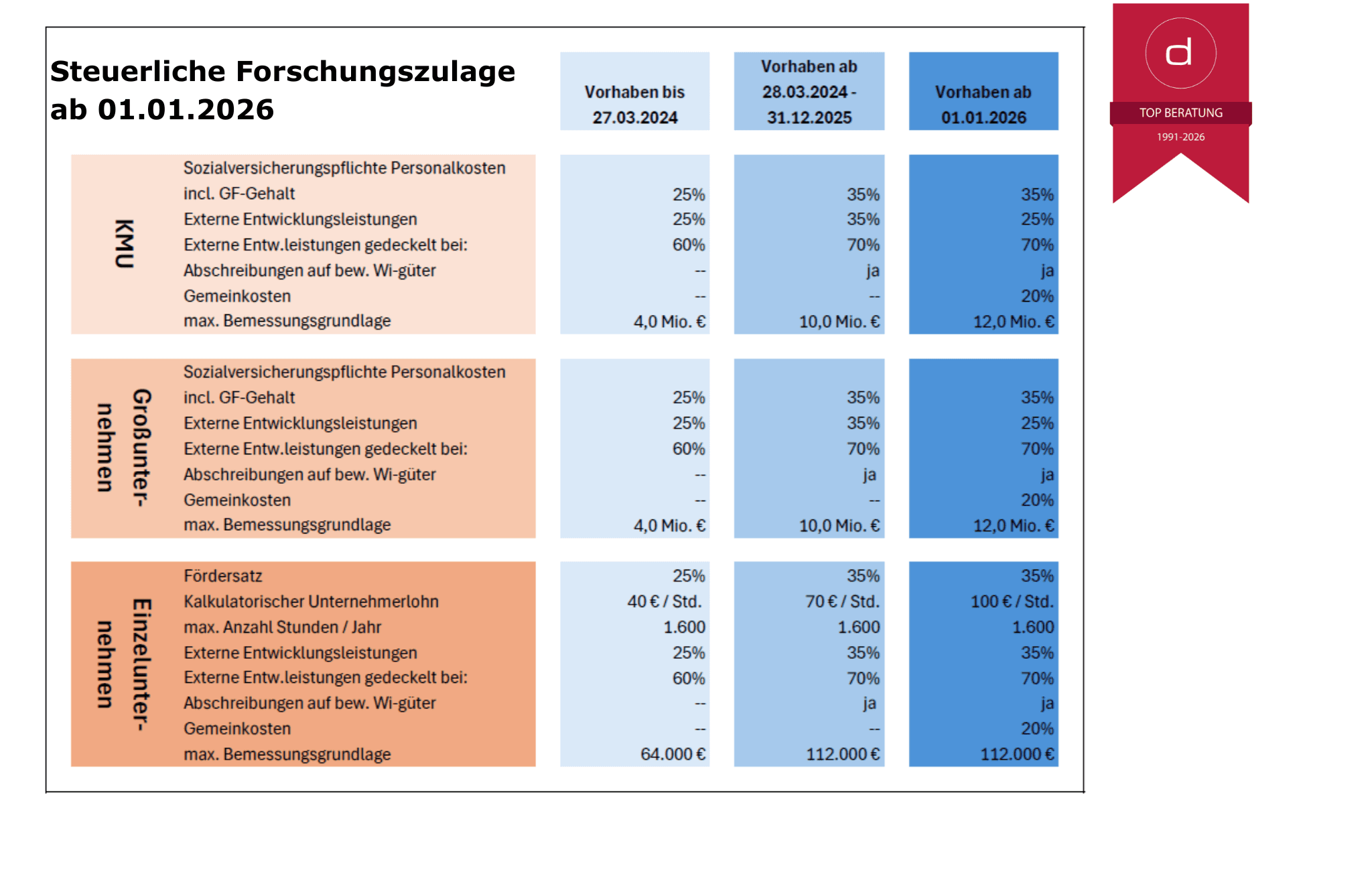Änderungen FZUL ab 2026