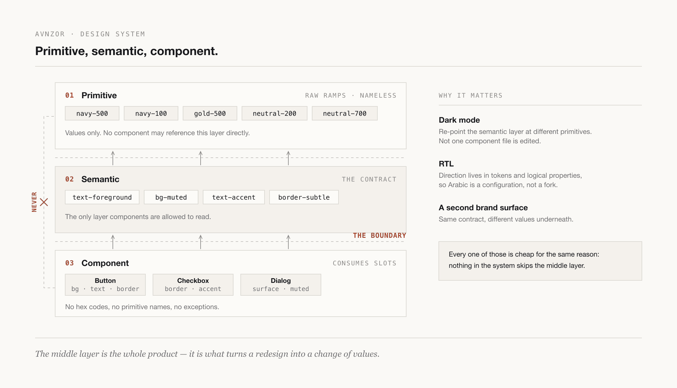 Avnzor token architecture — primitive, semantic, component layers
