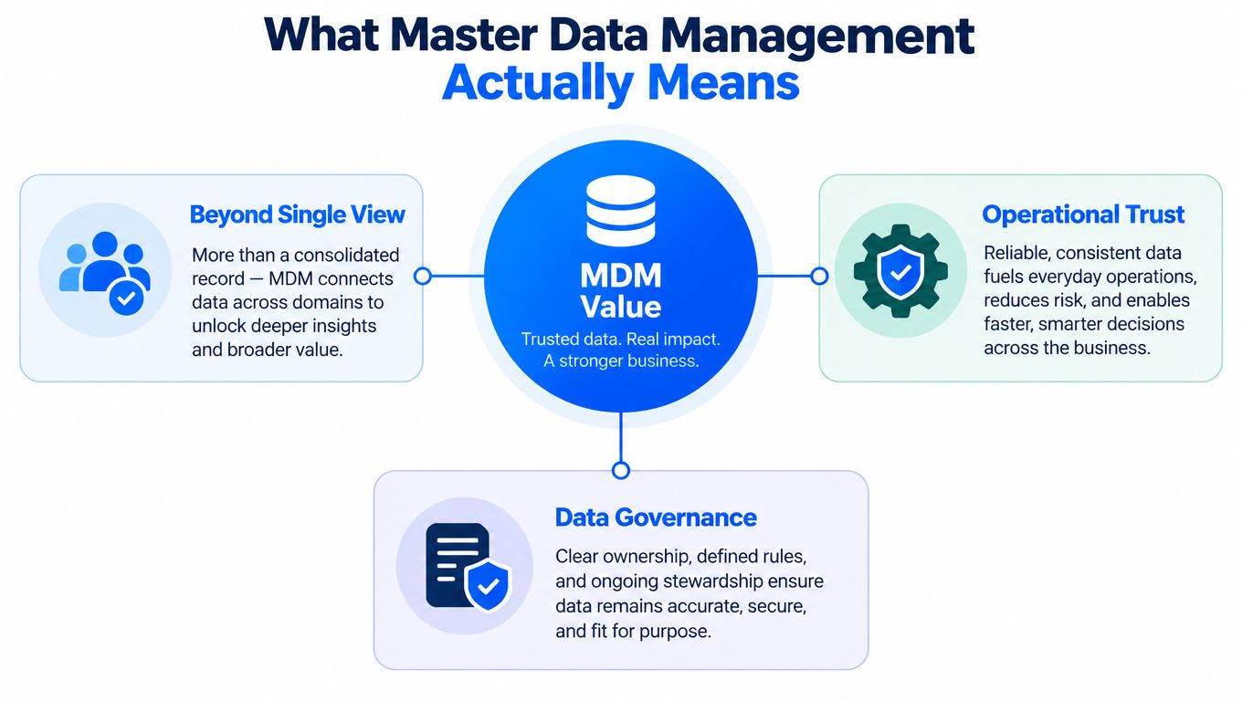 An infographic illustrating that Master Data Management integrates Beyond Single View, Operational Trust, and Data Governance.