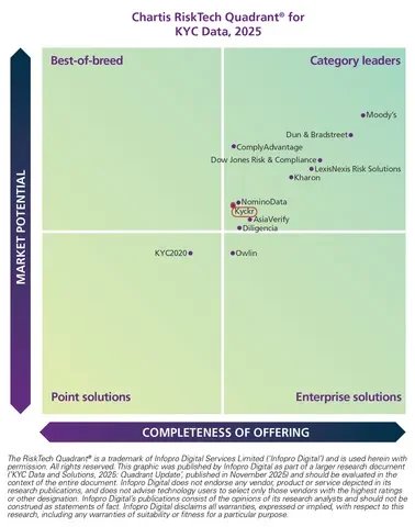 Kyckr’s ranking on the Chartis RiskTech Quadrant for KYC Data, 2025