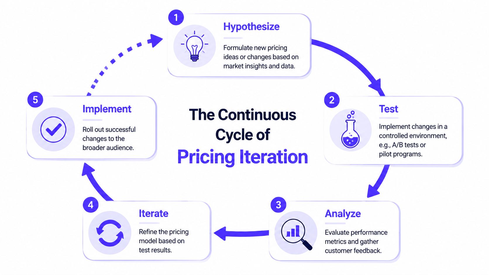 A circular diagram illustrating the five stages of the continuous cycle of pricing iteration for businesses.