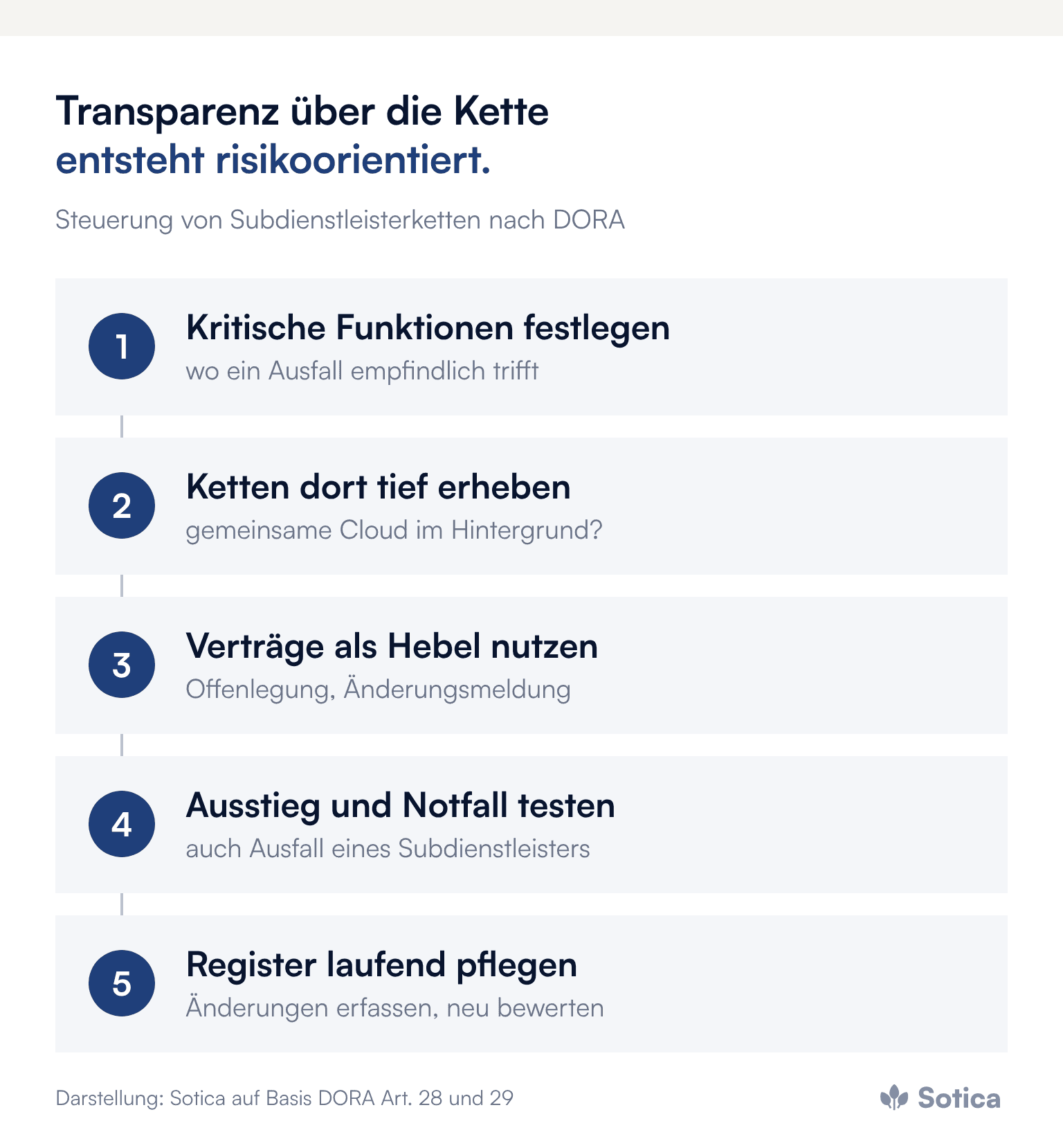 Prozesskette in fünf Schritten: kritische Funktionen festlegen, Ketten dort tief erheben, Verträge als Hebel nutzen, Ausstieg und Notfall testen, Register laufend pflegen. Darstellung: Sotica auf Basis DORA Artikel 28 und 29.