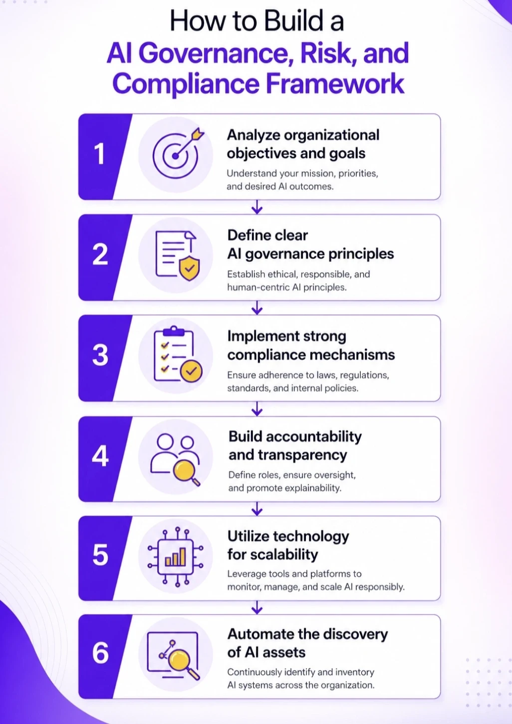 AI Governance, Risk and Compliance