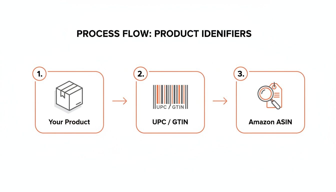 A three-step process flow illustrating how products are identified with UPC/GTIN and Amazon ASIN.