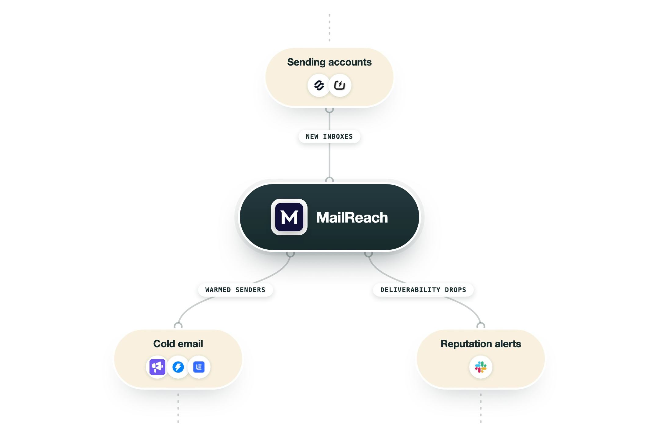 Diagram van hoe MailReach in een GTM-stack past: verzendaccounts (Mailforge, Zapmail) voeden MailReach, en de uitkomst gaat naar cold email (Smartlead, Instantly, Lemlist) en reputatiealerts (Slack).