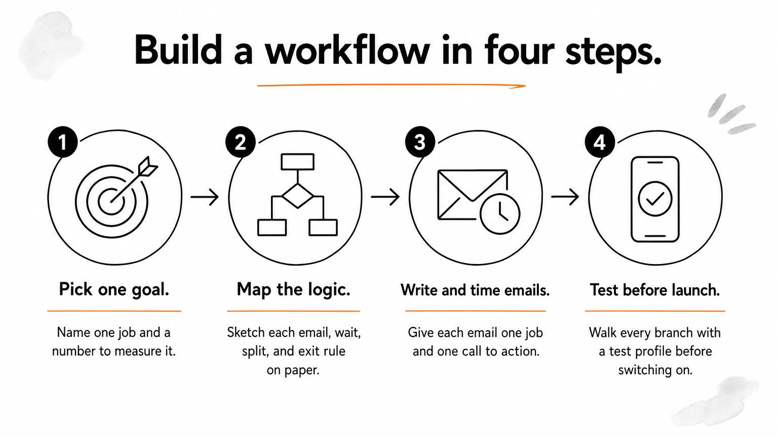 A four-step process diagram showing how to build an email workflow, from picking a goal to testing before launch.