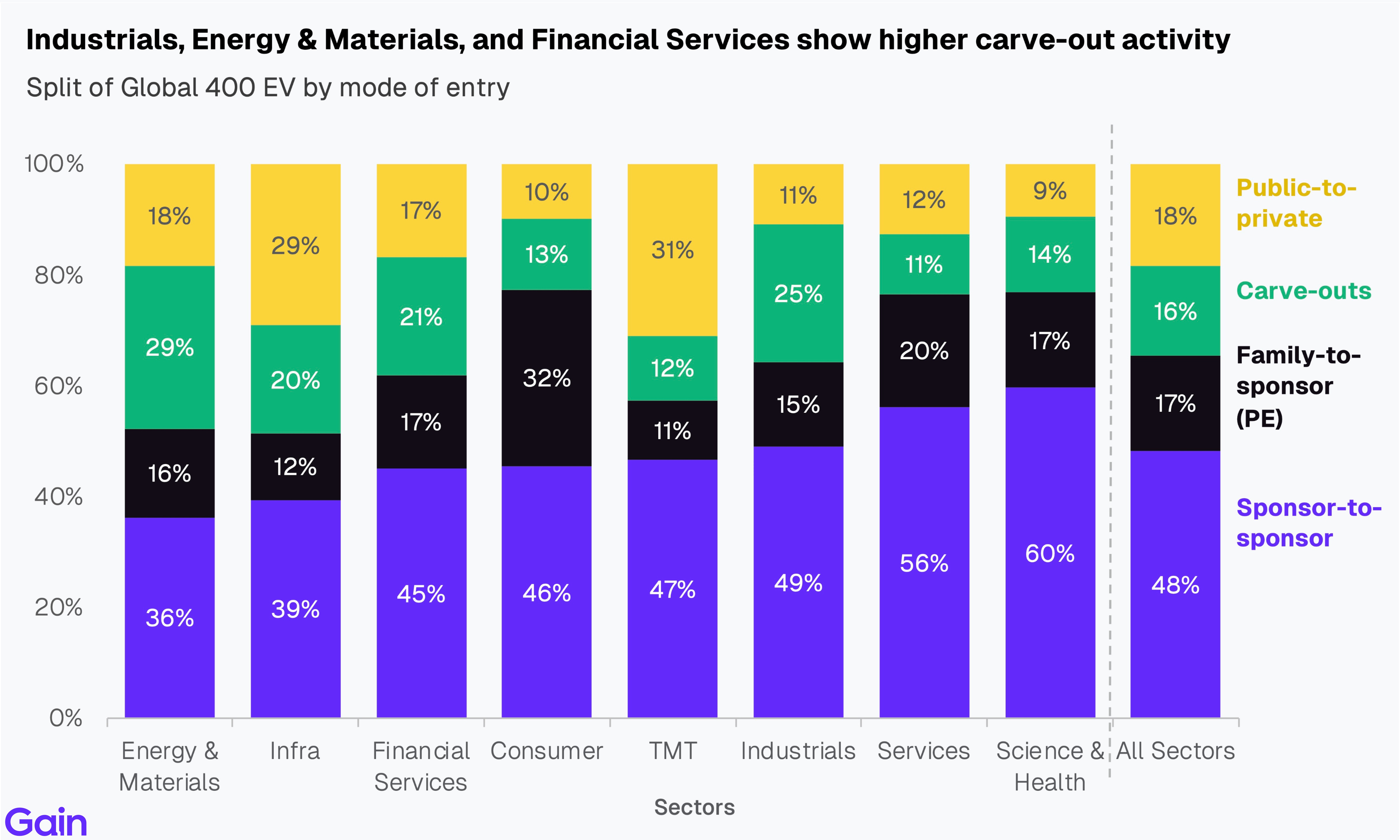Two pie charts compare US investor dominance. Left chart: 85% US, 8% Europe, 4% Canada by EV managed. Right chart: 79% US, 11% Europe, 6% Canada by count.