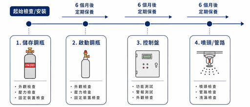 香港無塵車間 FM200 消防系統定期維護與檢查 | Hong Kong Clean Room FM200 Fire Suppression System Regular Maintenance and Inspection