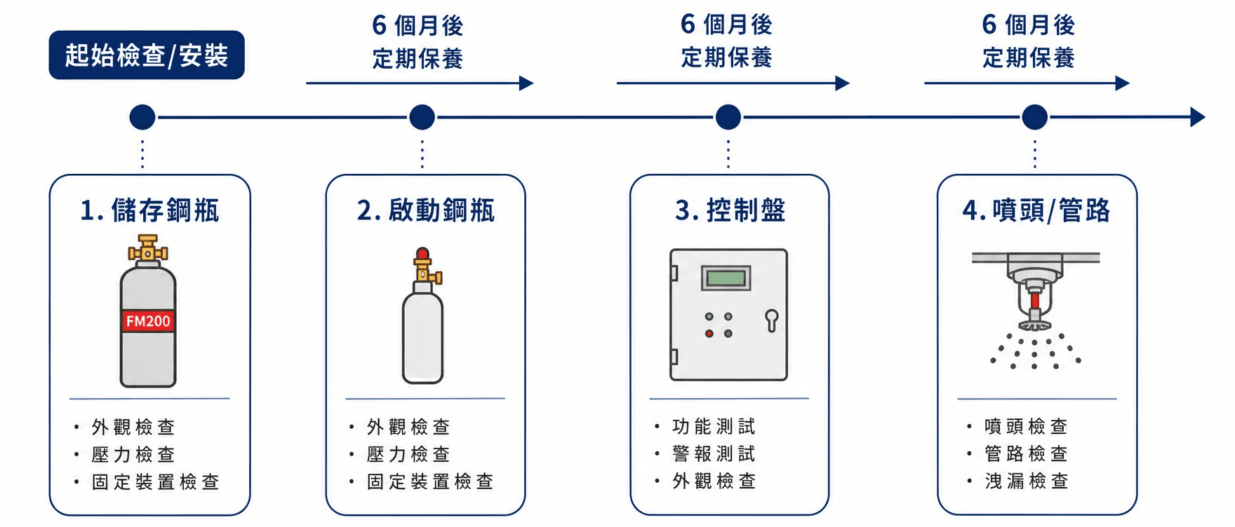 香港無塵車間 FM200 消防系統定期維護與檢查 | Hong Kong Clean Room FM200 Fire Suppression System Regular Maintenance and Inspection