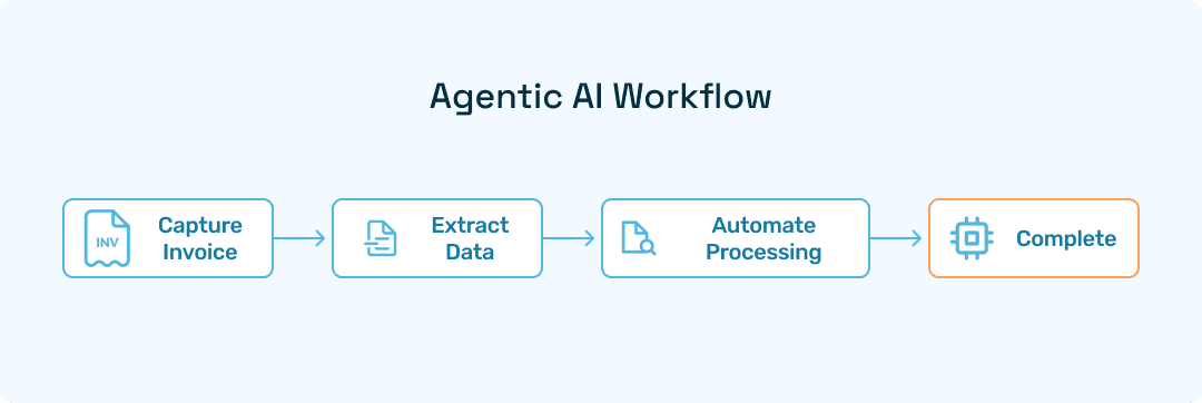 Agentic AI – Capture invoice → Extract data → Automate processing.