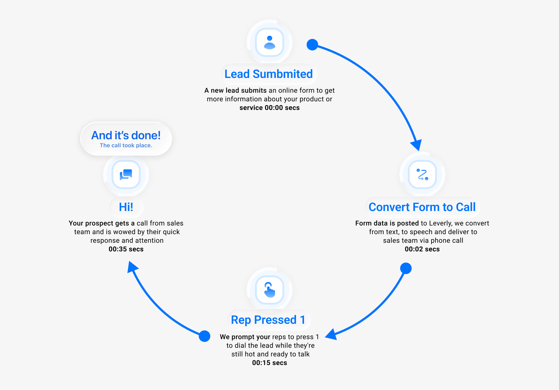 Integration performance stats for Nuvio, Klyra, and Veltix with percentage changes.