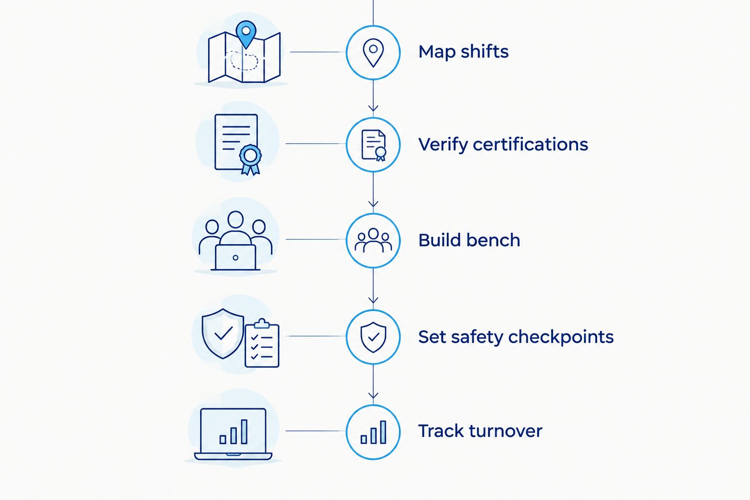 Five-stage timeline for building a logistics staffing plan