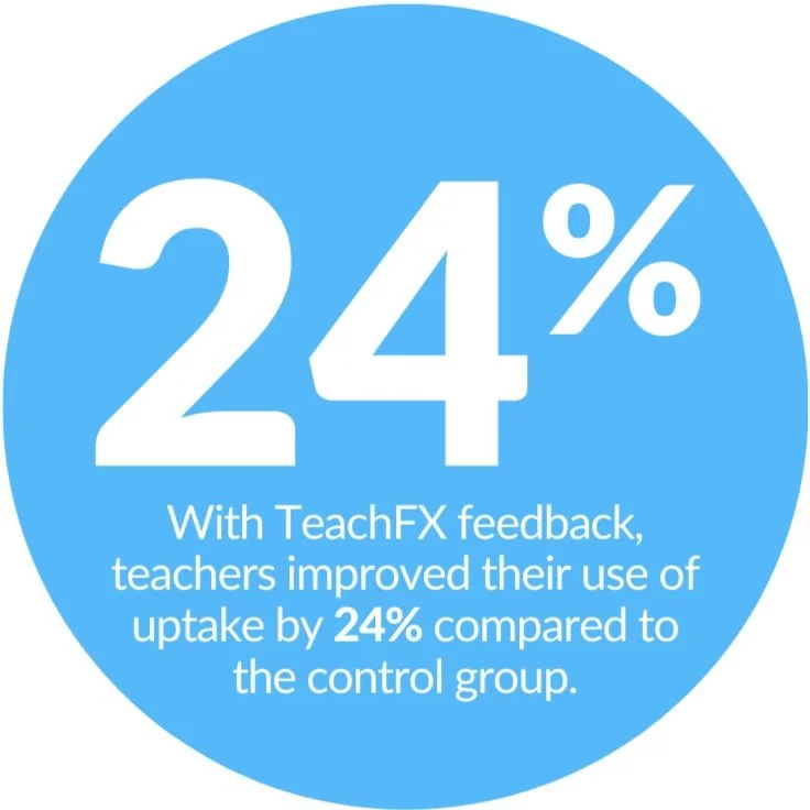 With TeachFX, teachers improve use of uptake 24%