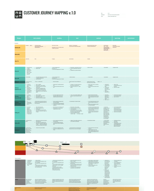 Figuur van customer journey mapping.