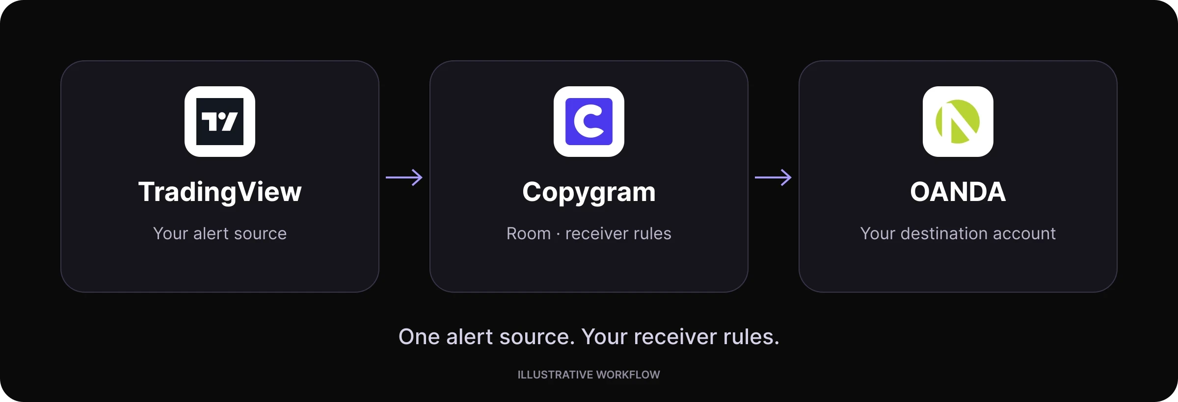 TradingView to OANDA route workflow in Copygram.