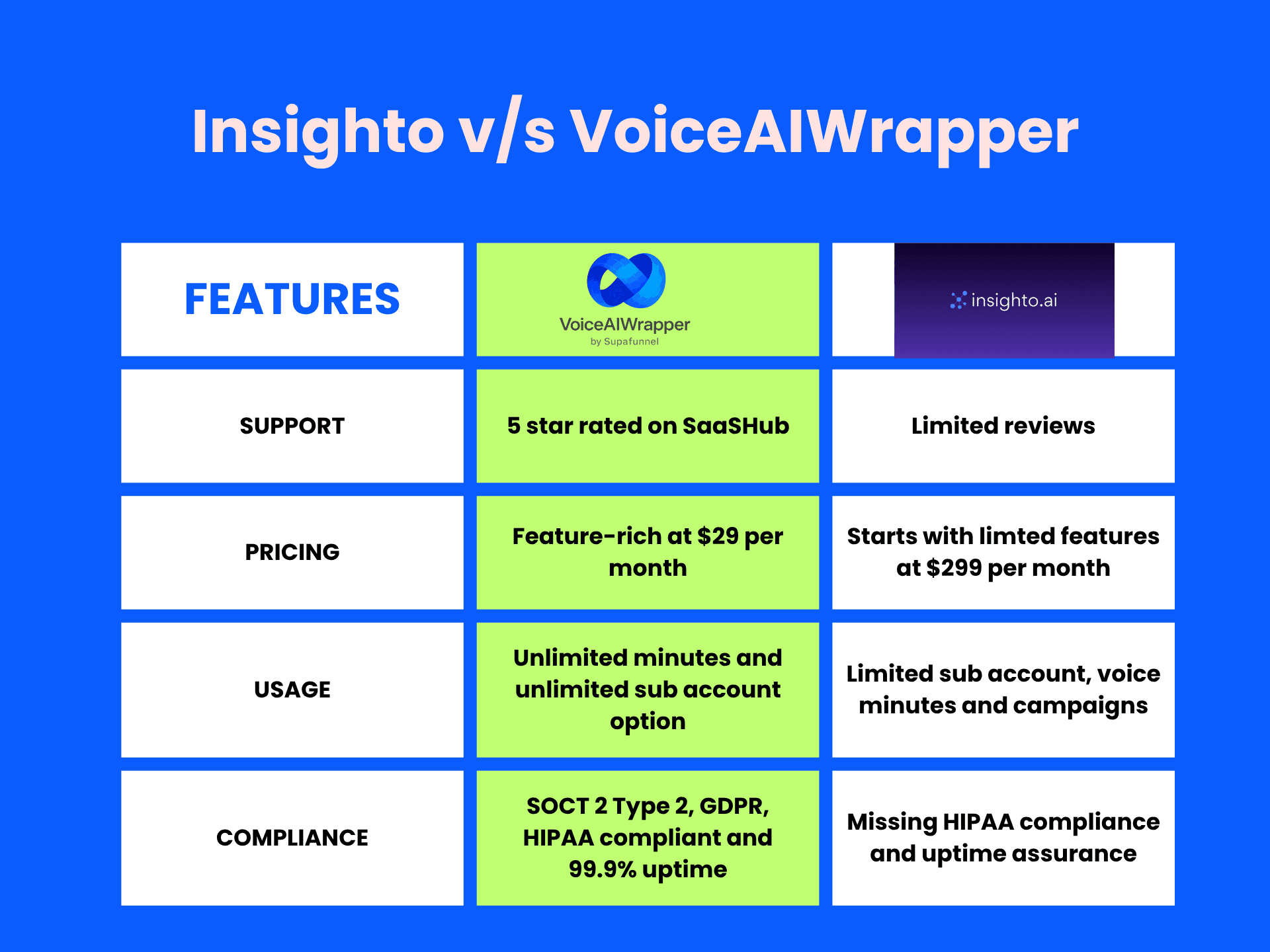 Insighto.ai alternative comparison chart showing VoiceAIWrapper as the best Insighto.ai alternative for voice AI white label agencies, featuring side-by-side comparison of support, pricing ($29 vs $299 per month), usage limits, and compliance features including HIPAA and SOC 2 Type 2 certifications | VoiceAIWrapper