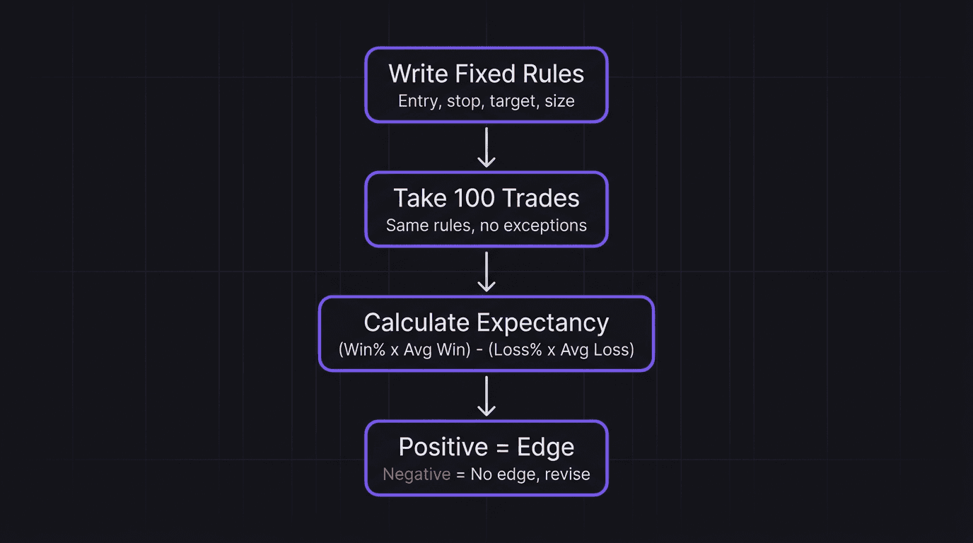Flowchart showing four steps to prove trading edge