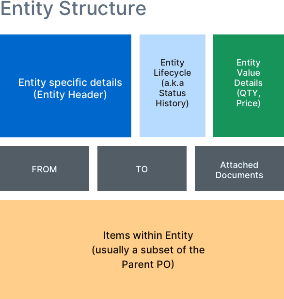 I use Trello to document the interview transcripts. I label each of the cards as shown above to help me process these cards faster (Life before Dovetail)