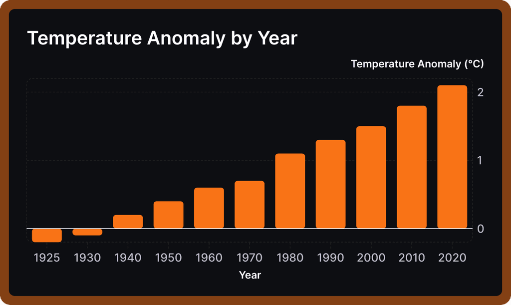 Temperature bar graph