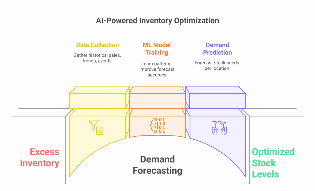 Machine Learning Use Cases in Retail visual selection 3 scaled