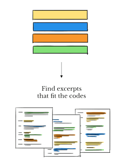 Image that depicts finding excerpts that fit the codes.