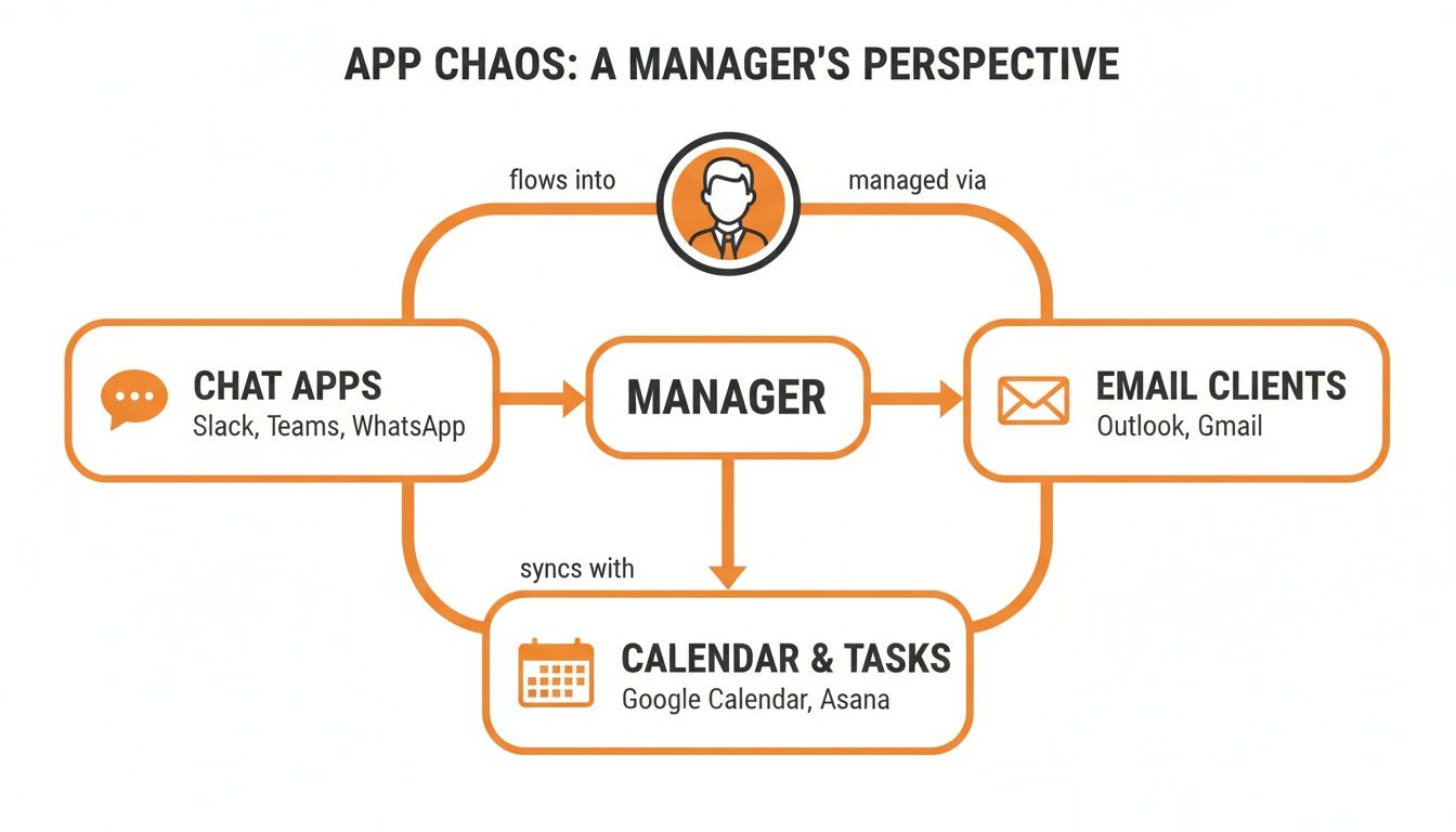 Diagram illustrating a manager's app chaos, connecting chat apps, email clients, and calendar/task tools.