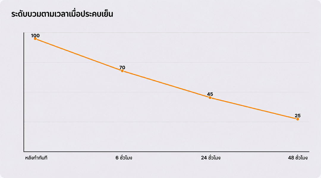 ระดับอาการบวมตามช่วงเวลาขณะประคบเย็น