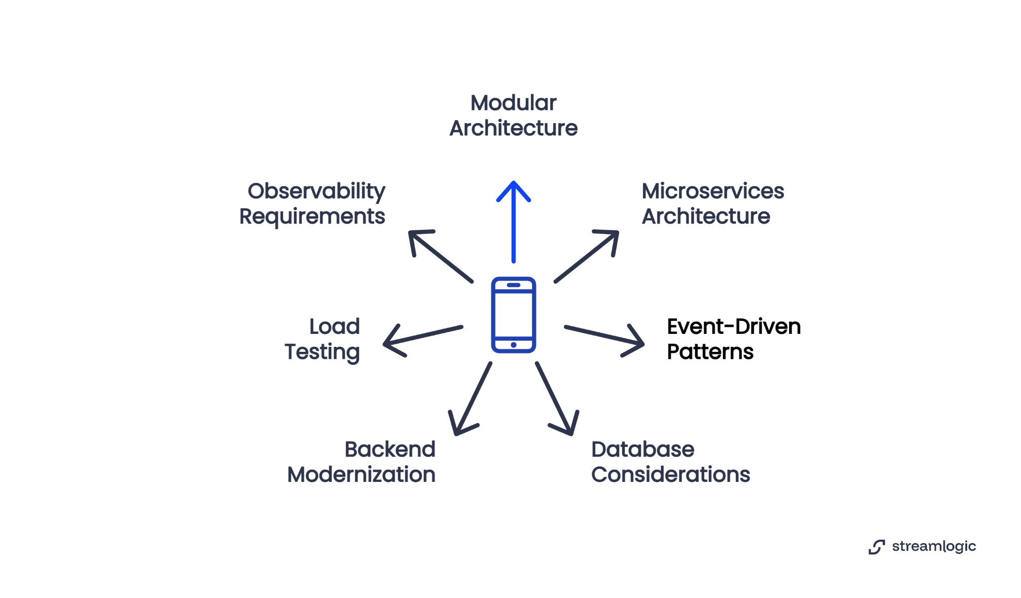 Diagram showing mobile app scalability components: modular architecture, microservices, observability, load testing, event-driven patterns, backend modernization, and database considerations radiating from central mobile device icon.