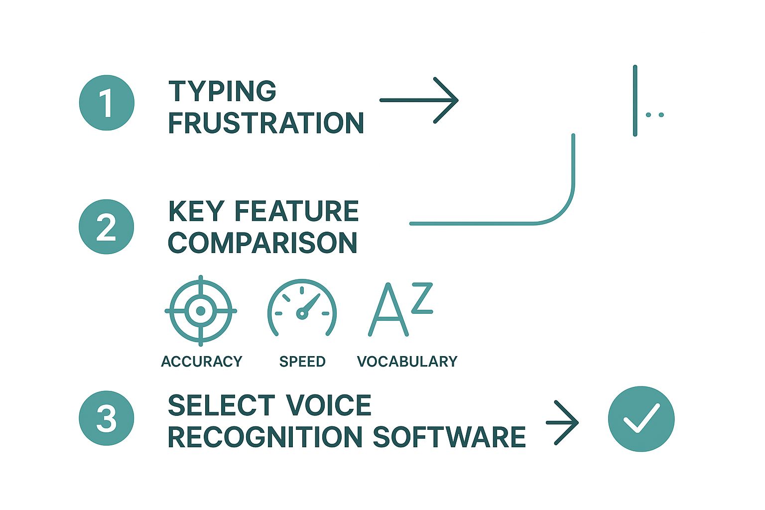 Infographic about good voice recognition software