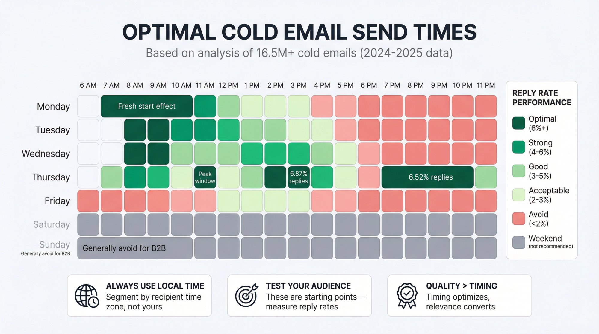Weekly cold email timing heat map showing optimal send windows by day and hour with performance metrics