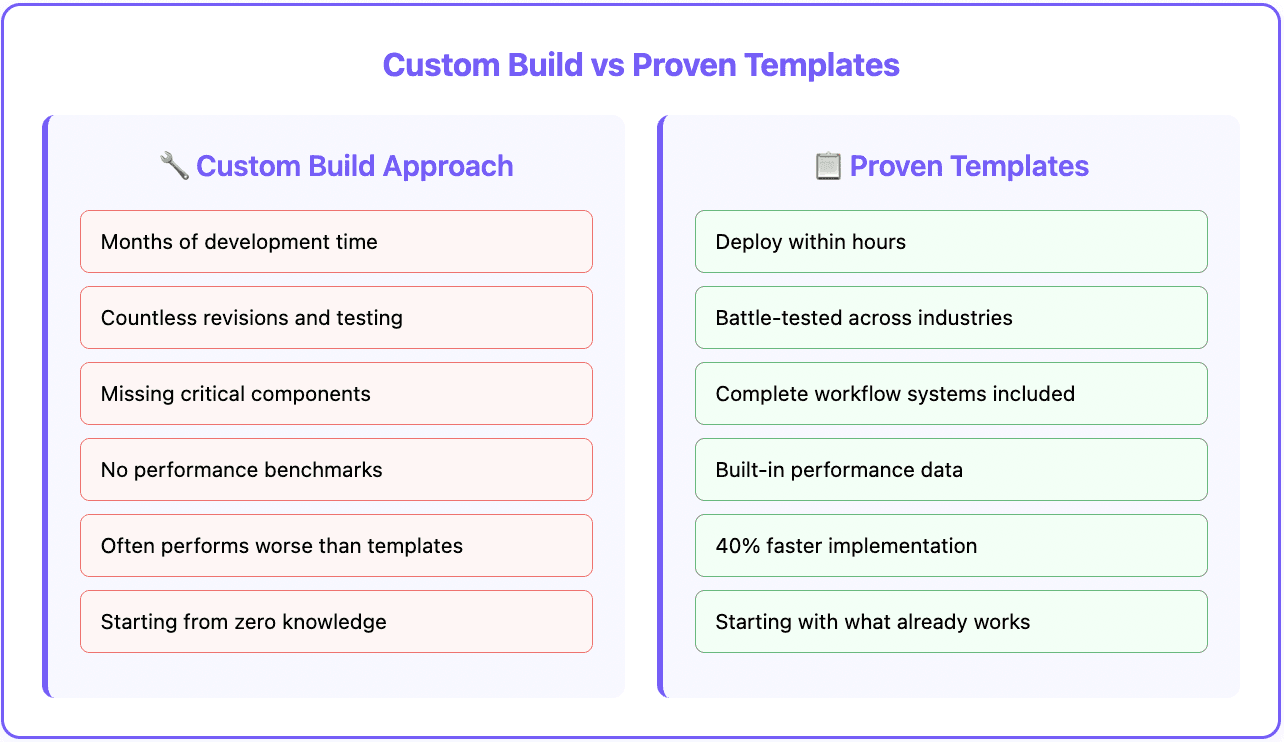 Custom built vs tempaltes