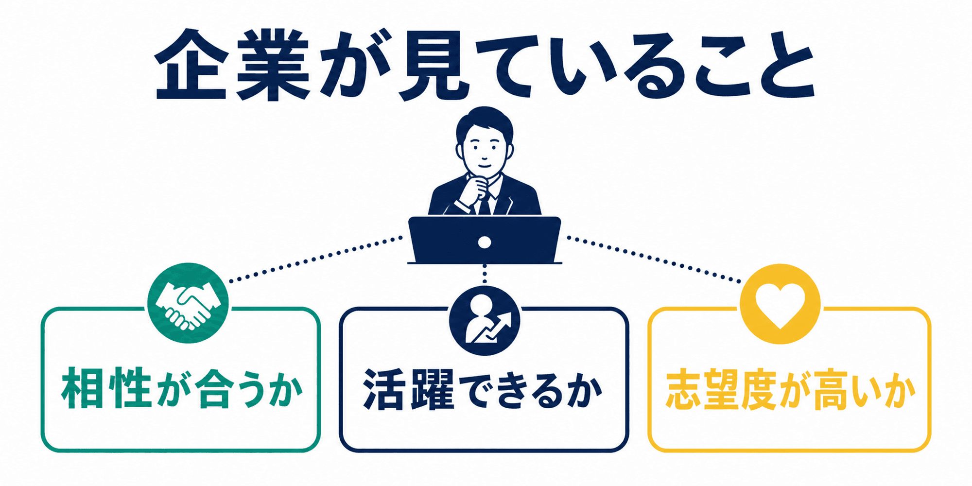 企業が就活軸を聞く理由を3つに整理した図
