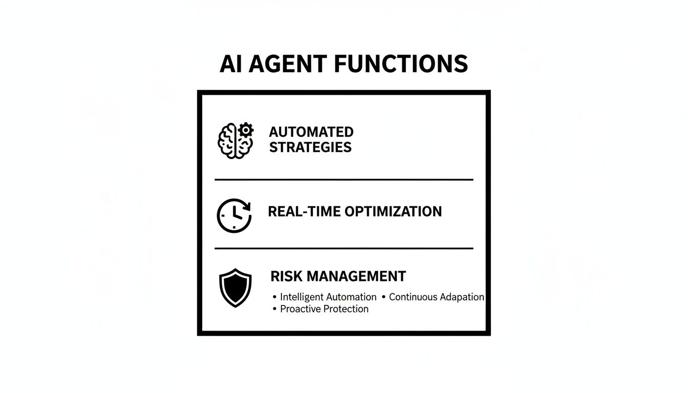 A diagram listing AI agent functions, including automated strategies, real-time optimization, and risk management details.