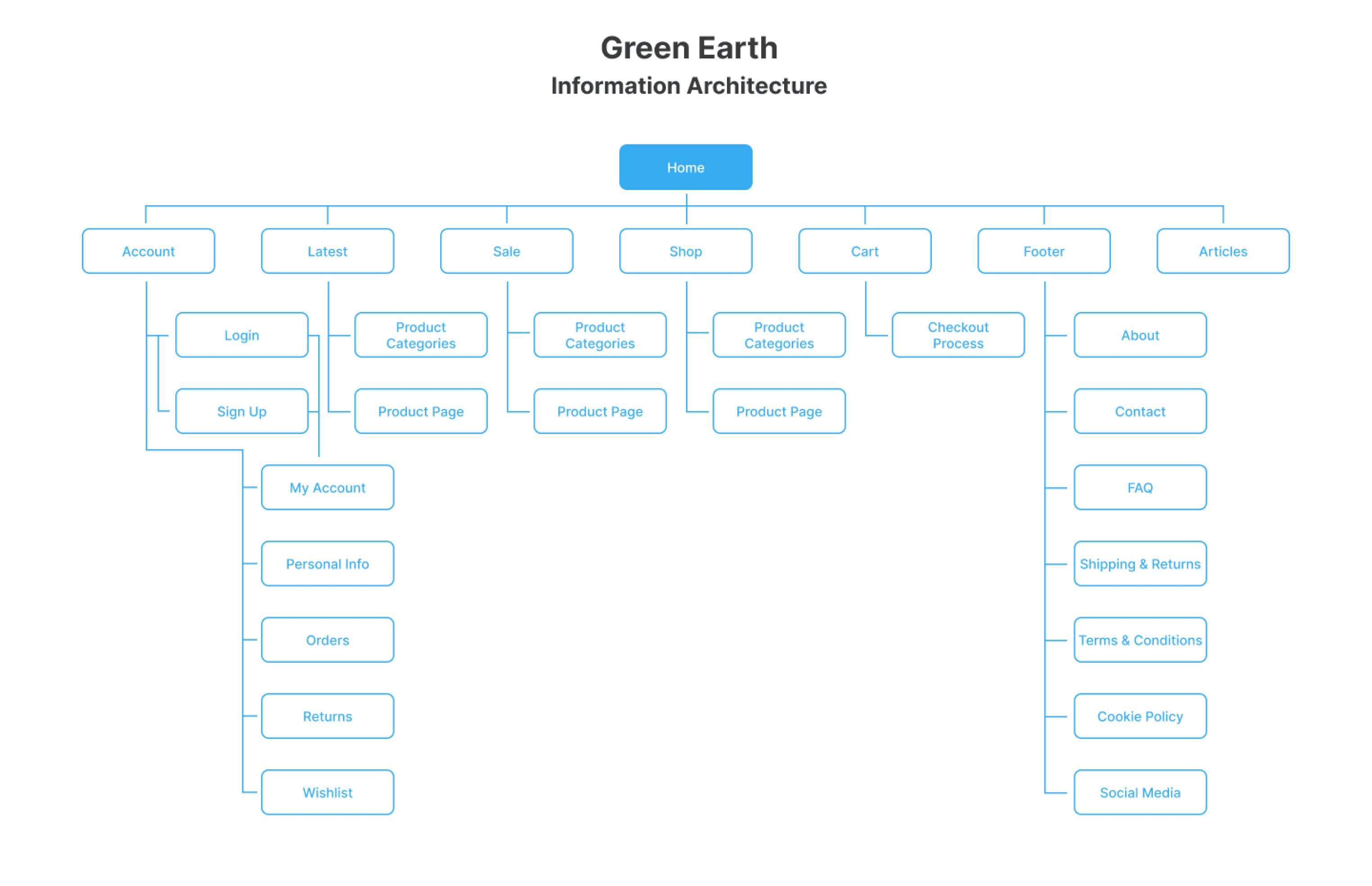 Information Architecture Diagram