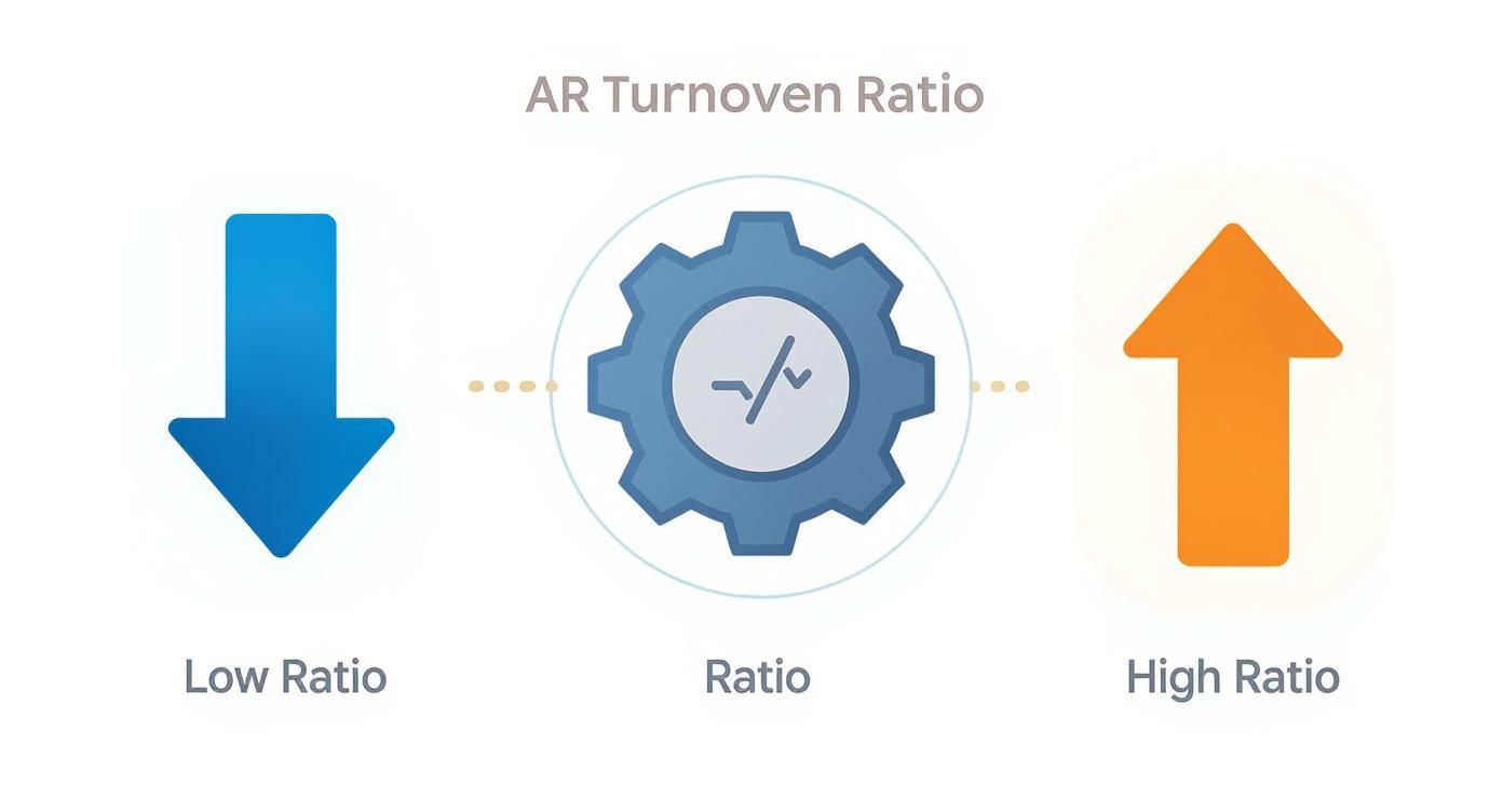 AR turnover ratio diagram showing low ratio down arrow, gear icon center, high ratio up arrow
